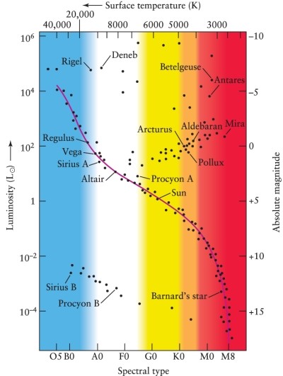 Using the Hertzsprung-Russell diagram in Figure 12-7 in the text, and the mass-luminosity relationship for main-sequence stars shown in Figure 12-15 in the text, which of these lists is the correct sequence of stars in INCREASING order of mass?    