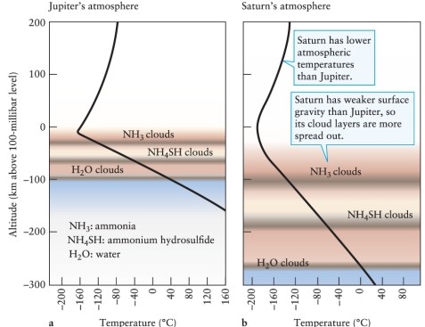 Figure 9-7 shows the three cloud layers of Jupiter and Saturn. What is the unlabeled blank space beneath these layers?