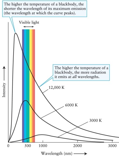 <strong>Figure 4-2 in the text shows that a blackbody with a temperature of 3000 K emits radiation that peaks at a wavelength much longer than wavelengths in the visible part of the spectrum. This means that the object </strong> A) is not visible but might be detected with equipment sensitive to nonvisible radiation. B) emits no radiation, like all blackbodies. C) emits visible radiation but not as intensely as at longer wavelengths. D) emits no visible radiation but would emit visible radiation if its temperature were increased.