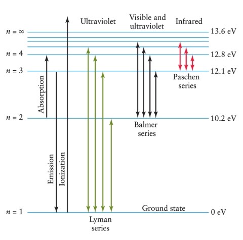 An electron is in the n = 3 energy level in a hydrogen atom. To ionize this atom, it is necessary for the electron to gain a minimum of how much energy? See Figure 4-11.