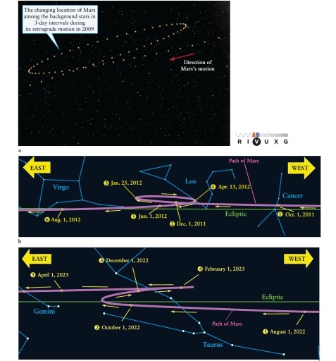 <strong>In the path of Mars against the background stars shown in Figure 2-2, the planet appears from Earth to move in a loop, moving westward for a period of time. In the 2012 loop, what is the angle between the Earth-Sun line and Earth-Mars line when the planet is halfway through the retrograde motion, in late February? </strong> A) 180° B) It can be any angle. C) 0° D) 90°