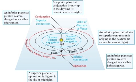At what position in its orbit does an inferior planet appear to be moving (for a day or two) more or less directly toward Earth? See Figure 2-4.