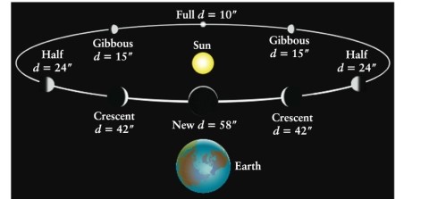 As Venus orbits the Sun, its angular size as viewed from Earth appears to change by what factor, from smallest to largest? See Figure 2-10.