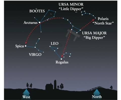 If the stars Polaris and Arcturus are seen to be 71° apart, as shown in Figure 1-5, how far away from Polaris is the closest star in Ursa Major?