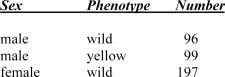 A cross was made between homozygous wild-type female Drosophila and yellow-bodied male Drosophila. All of the resulting offspring were phenotypically wild type. Offspring of the F<sub>2</sub> generation had the following phenotypes:   Based on this information: a) Is the mutant gene for yellow body behaving as a recessive or dominant? b) Is the yellow locus on an autosome or on the X chromosome?<div style=padding-top: 35px> 