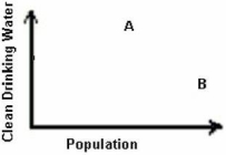 <strong>Use the following graph for the question.   On the graph of clean drinking water per person,each letter represents a country.Which of the following is most likely?</strong> A)A is the United States;B is India. B)A is India;B is the United States. C)A is the United States;B is Canada. D)A is China;B is India. E)A is India;B is Canada. <div style=padding-top: 35px> 