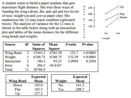   a.Write the hypotheses tested by the Detergent F-ratio.Test the hypotheses and explain b.Write the hypotheses tested by the Temp F-ratio.Test the<div style=padding-top: 35px> 