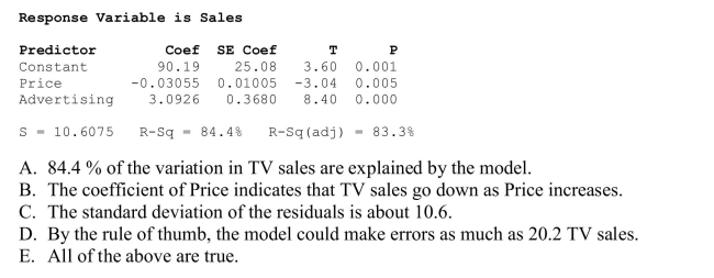 Selling price and percent of advertising budget spent were entered into a multiple regression to determine what affects flat panel LCD TV sales.Using the output shown below, which of The following statements is NOT true?