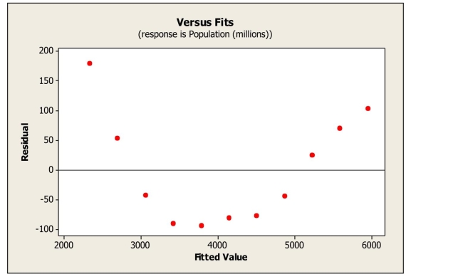 <strong>Linear regression was used to describe the trend in world population over time.Below is a plot of the residuals versus predicted values.What does the plot of residuals suggest? </strong> A)An outlier is present in the data set. B)The linearity condition is not satisfied. C)A high leverage point is present in the data set. D)The data are not normal. E)The equal spread condition is not satisfied.
