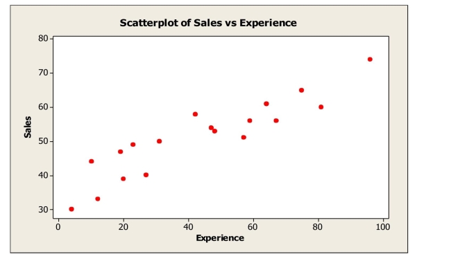 <strong>The scatterplot shows monthly sales figures (in units) and number of months of experience for a sample of salespeople. The association between monthly sales and level of experience can be described as</strong> A)positive and weak. B)negative and weak. C)negative and strong. D)positive and strong.
