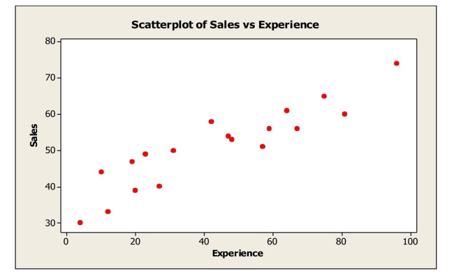 <strong>The scatterplot shows monthly sales figures (in units) and number of months of experience for a sample of salespeople. The correlation between monthly sales and level of experience is most likely</strong> A)-.235. B)0. C).180. D)-.914. E).914.
