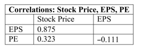 <strong>Shown below is a correlation table showing correlation coefficients between stock price, earnings per share (EPS) and price/earnings (P/E) ratio for a sample of 19 publicly traded Companies.Which of the following statements is false? </strong> A)EPS is the best predictor of stock price. B)The strongest correlation is between EPS and stock price. C)There is a weak negative association between PE and EPS. D)PE is the best predictor of stock price. E)The weakest correlation is between PE and EPS.