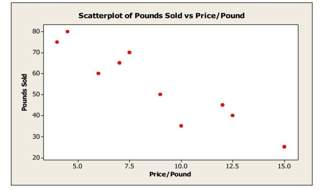 <strong>A small independent organic food store offers a variety of specialty coffees.To determine whether price has an impact on sales, the managers kept track of how many pounds of each Variety of coffee were sold last month.Based on the scatterplot shown below, which of the Following statements is true? </strong> A)The quantitative variable condition is satisfied. B)The linearity condition is satisfied. C)There are no obvious outliers. D)All of the above. E)None of the above.
