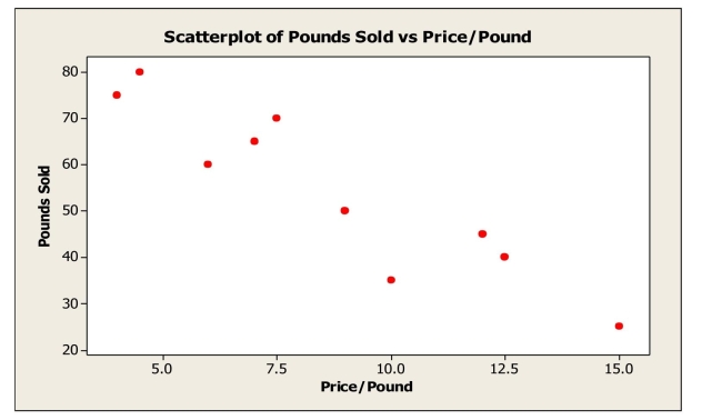 <strong>A small independent organic food store offers a variety of specialty coffees.To determine whether price has an impact on sales, the managers kept track of how many pounds of each Variety of coffee were sold last month. Based on the scatterplot, the linear relationship between number of pounds of coffee sold per Week and price is</strong> A)strong and positive. B)strong and negative. C)weak and negative. D)weak and positive. E)nonexistent.