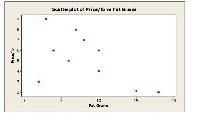 <strong>A consumer research group examining the relationship between the price of meat (per pound) and fat content (in grams) gathered data that produced the following scatterplot. If the point in the lower left hand corner (2 grams of fat; $3.00 per pound) is removed, the Correlation would most likely</strong> A)remain the same. B)become positive. C)become weaker negative. D)become stronger negative. E)become zero.