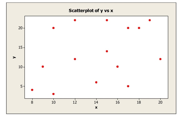 <strong>For the following scatterplot, The likely correlation coefficient is</strong> A)+0.35 B)+0.90 C)+0.77 D)-0.89 E)-1.00
