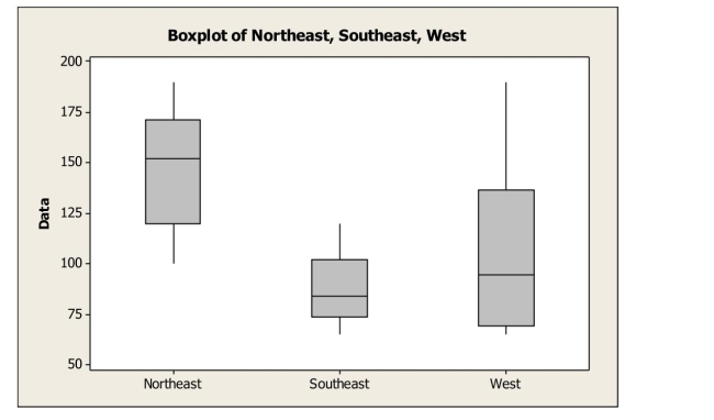 <strong>The following boxplots show monthly sales revenue figures ($ thousands) for a discount office supply company with locations in three different regions of the U.S.(Northeast, Southeast, and West).Which of the following statements is true? </strong> A)The Northeast has the lowest mean sales revenue. B)The Southeast has the lowest median sales revenue. C)The West has the lowest mean sales revenue. D)The West has the lowest median sales revenue. E)None of the above.