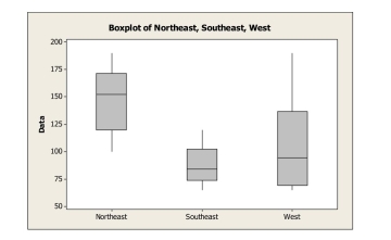 <strong>The following boxplots show monthly sales revenue figures ($ thousands) for a discount office supply company with locations in three different regions of the U.S.(Northeast, Southeast, and West).Which of the following statements is false? </strong> A)The West has the most variable sales revenues. B)The West has the largest IQR. C)The Southeast has the smallest IQR. D)The Northeast has the most variable sales revenues. E)The Southeast has the least variable sales revenues.