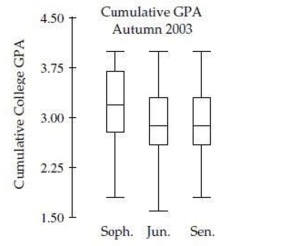 <strong>The side-by-side boxplots show the cumulative college GPAs for sophomores, juniors, and seniors taking an intro stats course in Autumn 2003. What is the approximate value of that GPA of the lowest scoring student?</strong> A)1.6 B)1.8 C)2.6 D)2.8 E)3.0