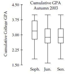 <strong>The side-by-side boxplots show the cumulative college GPAs for sophomores, juniors, and seniors taking an intro stats course in Autumn 2003. What is approximately the GPA of the class with the highest median GPA?</strong> A)2.6 B)2.8 C)3.2 D)3.6 E)3.8