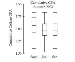<strong>The side-by-side boxplots show the cumulative college GPAs for sophomores, juniors, and seniors taking an intro stats course in Autumn 2003. Which class has the largest range for GPA?</strong> A)Sophomore B)Junior C)Senior D)Both Junior and Senior E)Both Sophomore and Junior