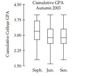<strong>The side-by-side boxplots show the cumulative college GPAs for sophomores, juniors, and seniors taking an intro stats course in Autumn 2003. What is the approximate value of the largest range for GPA?</strong> A)0.8 B)1.0 C)1.4 D)2.4 E)3.0