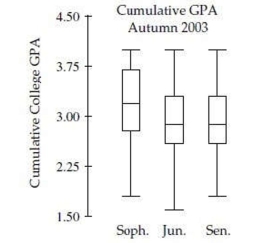 <strong>The side-by-side boxplots show the cumulative college GPAs for sophomores, juniors, and seniors taking an intro stats course in Autumn 2003. Which class has the most skewed set of GPAs?</strong> A)Sophomore B)Junior C)Senior D)Both Junior and Senior E)Both Sophomore and Junior