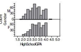 <strong>One thousand students from a local university were sampled to gather information such as gender, high school GPA, college GPA, and total SAT scores.The results were used to create Histograms displaying high school grade point averages (GPAs) for both males and females. Compare the grade distribution of males and females.Check all that apply. </strong> A)Both distributions are skewed to the left. B)Both distributions appear to be centered at a GPA of about 3.0. C)The distributions are skewed in different directions. D)The distributions are differ strongly in center. E)The distribution of male GPA appears slightly more spread out than the distribution of female GPA
