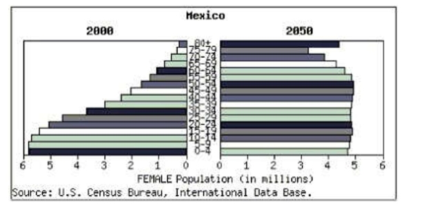 <strong>At www.census.gov you can create a population pyramid for any country.These pyramids are back-to-back histograms.This pyramid shows Mexico's 2000 female population and the Census bureau's projection for 2050.Check all that apply. </strong> A)The expected mean age in 2050 is higher than the mean age in 2000. B)The expected median age in 2050 is higher than the median age in 2000. C)The expected mean age in 2050 is lower than the mean age in 2000. D)The expected median age in 2050 is lower than the median age in 2000. E)The IQR of the distribution of projected ages in 2050 is larger than the IQR of the distribution of ages in 2000.