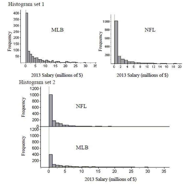<strong>How do sports salaries compare? Two sets of histograms below show the distributions of salaries for Major League Baseball and the National Football League.What set of histograms Makes it easier to compare the distributions? And for what reasons? Check all that apply. </strong> A)Both allow equal comparison. B)The first set of histograms, because it uses different scales on the axes. C)The second set of histograms, because it uses the same scales on the axes. D)The first set of histograms, because it is stacked horizontally. E)The second set of histograms, because it is stacked vertically.