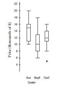 <strong>The boxplots show prices of used cars (in thousands of dollars) advertised for sale at three different car dealers.Which dealer has the lowest median price, and how much is it?</strong> A)Ace: $15000. B)BuyIt: $8000. C)CarZ: $12000. D)BuyIt: $10000.