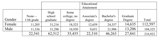 <strong>The US Census reported the following counts for various education levels by gender in December 2017.. Of those who have attained a Graduate Degree, the percentage of males is</strong> A)48.1 % (104325 / 216922) B)6.1 % (13206 / 216922) C)12.7 % (13206/ 104325) D)90.2 % (13206 / 14635) E)47.4 % (13206 / 27841)