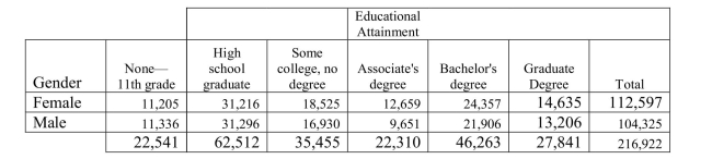 <strong>The US Census reported the following counts for various education levels by gender in December 2017.. The percentage of those who have attained a Graduate Degree and are male is</strong> A)48.1 % (104325 / 216922) B)6.1 % (13206 / 216922) C)12.7 % (13206/ 104325) D)90.2 % (13206 / 14635) E)47.4 % (13206 / 27841)