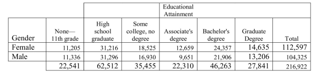 <strong>The US Census reported the following counts for various education levels by gender in December 2017.. The percentage of females who have attained an Associate's degree is</strong> A)11.2 % (12659 / 112597) B)5.8 % (12659 / 216922) C)16.4 % (18525 / 112597) D)10.3 % (22310 / 216922) E)56.7 % (12659 / 22310)
