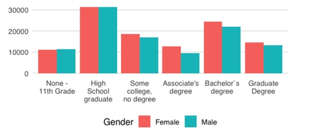 <strong>Based on the side-by-side bar chart summarizing educational attainment by gender, which of the following statement(s) are true? </strong> A)It appears that educational attainment and gender are at least somewhat related. B)If High School graduates are ignored, it appears that educational attainment and gender are independent. C)If High School graduates are ignored, it is not obvious that educational attainment and gender are independent. D)More males than females have a Graduate degree. E)More females than males have a Bachelor's degree.