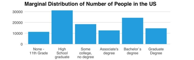 <strong>The following is a bar chart summarizing educational attainment in the US in 2017. This bar chart shows</strong> A)the marginal distribution of educational attainment. B)the conditional distribution of educational attainment. C)the contingency distribution of educational attainment. D)the distribution for a quantitative variable. E)none of the above.
