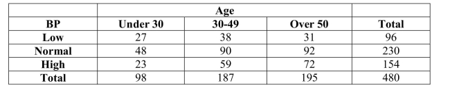 <strong>A company interested in the health of its employees started a health program including monitoring blood pressure.Based on age, employees were categorized according to ranges of Blood pressure by age intervals.Data are shown in the table below. The percentage of employees who are over age 50 and have high blood pressure is</strong> A)46.8% (72/154). B)32.1% (154/480). C)31.6% (59/187). D)36.9% (72/195). E)15.0% (72/480).