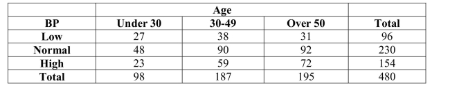 <strong>A company interested in the health of its employees started a health program including monitoring blood pressure.Based on age, employees were categorized according to ranges of Blood pressure by age intervals.Data are shown in the table below. Of all employees, the percentage who are over 50 and have high blood pressure is</strong> A)46.8% (72/154). B)15.0% (72/480). C)31.6% (59/187). D)36.9% (72/195). E)47.2% (92/195).