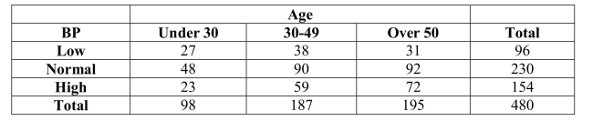 <strong>A company interested in the health of its employees started a health program including monitoring blood pressure.Based on age, employees were categorized according to ranges of Blood pressure by age intervals.Data are shown in the table below. Of all employees, the percentage of those under 50 years old is</strong> A)17.1% (82/480). B)40.6% (195/480). C)13.5% (65/480). D)36.9% (72/195). E)49.4% (285/480).