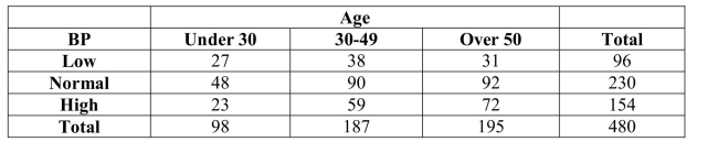 <strong>A company interested in the health of its employees started a health program including monitoring blood pressure.Based on age, employees were categorized according to ranges of Blood pressure by age intervals.Data are shown in the table below. The percentage of employees with normal or low blood pressure is</strong> A)67.9% (326/480). B)47.9% (230/480). C)41.7% (96/230). D)80.0% (384/480). E)20.0% (96/480).