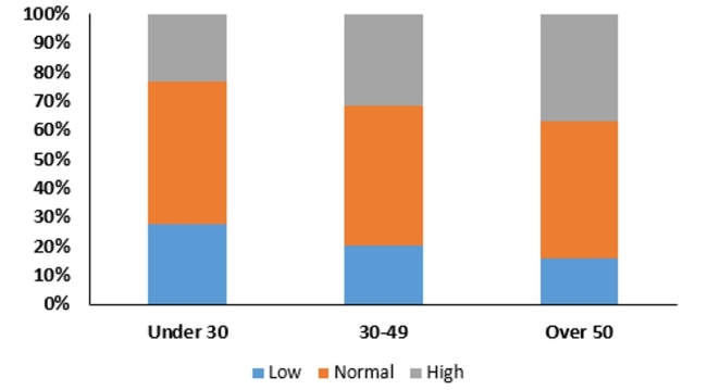 <strong>Here is a stacked bar chart for data collected about employee blood pressure. This chart shows</strong> A)the distribution of a quantitative variable. B)the contingency distribution of blood pressure type. C)the conditional distribution of blood pressure type. D)the marginal distribution of blood pressure type. E)the joint distribution of blood pressure type.