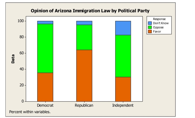 <strong>A regional survey was carried out to gauge public opinion on the controversial Arizona Immigration Law.The results are displayed in the segmented bar chart below.Which of the Following statements is true? </strong> A)A greater percentage of Republicans oppose the law compared to Democrats. B)A greater percentage of Republicans oppose the law compared to Independents. C)Opinion about the law appears to be independent of political party affiliation. D)A greater percentage of Democrats oppose the law compared to Republicans. E)The segmented bar chart is not appropriate for these data.