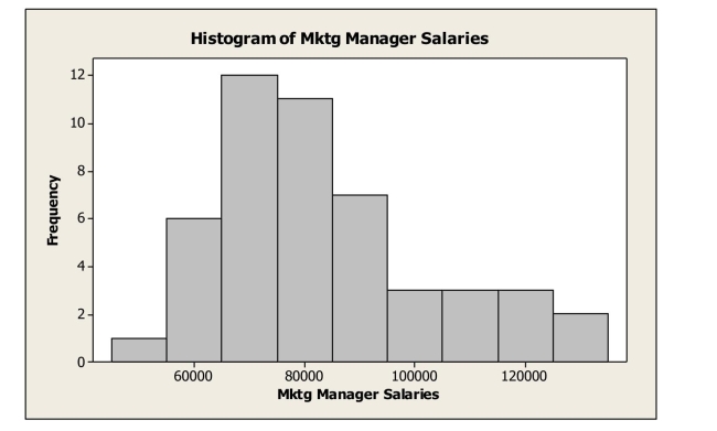 <strong>Below is a histogram of salaries (in $) for a sample of U.S.marketing managers. The shape of this distribution is</strong> A)symmetric. B)bimodal. C)right skewed. D)left skewed. E)normal.