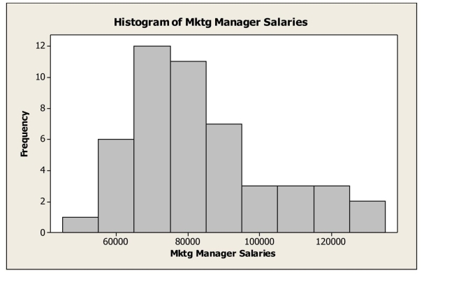 <strong>Below is a histogram of salaries (in $) for a sample of U.S.marketing managers. The most appropriate measure of central tendency for these data is the</strong> A)median. B)mean. C)mode. D)range. E)standard deviation.