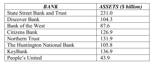 <strong>The following table shows data for total assets ($ billion) for a small sample of U.S.banks (4th quarter 2018). The mean for the total assets data ($ billion) is</strong> A)$98.7. B)$76.3. C)$135.6. D)$121.0. E)$62.4.