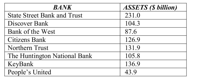 <strong>The following table shows total assets ($ billion) for a small sample of U.S.banks in the 4th quarter of 2018. The standard deviation for these data is</strong> A)$ 53.55 billion. B)$ 100.35 billion. C)$ 75.68 billion. D)$ 84.21 billion. E)$ 89.79 billion.