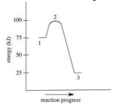 <strong>Which of the following is FALSE about the energy diagram shown? </strong> A)The activation energy is 100 kJ. B)Point 2 on the diagram represents the activated complex. C)This reaction is exothermic. D)The energy of the products is lower than the energy of the reactants. E)∆H = −50 kJ