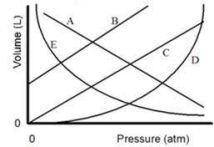 <strong>In the graph shown, which line is the best representation of Boyle's Law regarding behavior of a gas? </strong> A)A B)B C)C D)D E)E