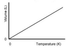 <strong>Who discovered the gas law represented in the figure shown? </strong> A)Boyle B)Charles C)Dalton D)Avogadro E)Torricelli