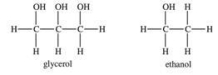 Glycerol has a lower viscosity than ethanol.
